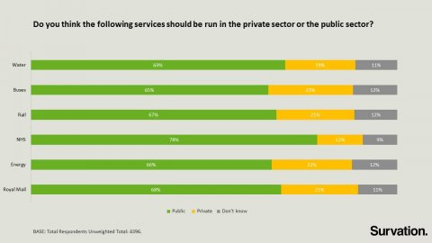 Polling showing support for nationalisation Polling showing support for nationalisation