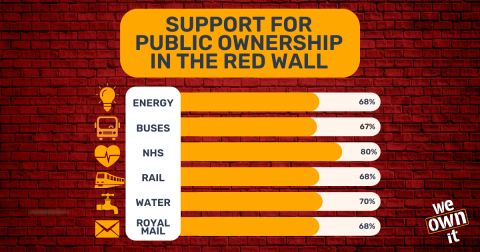 Support for public ownership in the Red Wall Support for public ownership in the Red Wall