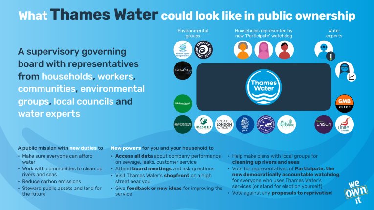 Graphic with text reading: 1) A supervisory governing board with representatives from households, workers, communities, environmental groups, local councils and water experts. 2) A public mission with new duties to Make sure everyone can afford water Work with communities to clean up rivers and seas Reduce carbon emissions Steward public assets and land for the future 3) New powers for you and your household to Access all data about company performance on sewage, leaks, customer ser